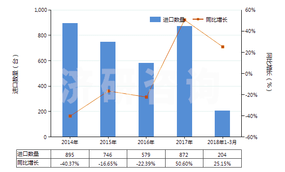 2014-2018年3月中國(guó)其他加工塑料或橡膠的擠出機(jī)(HS84772090)進(jìn)口量及增速統(tǒng)計(jì)